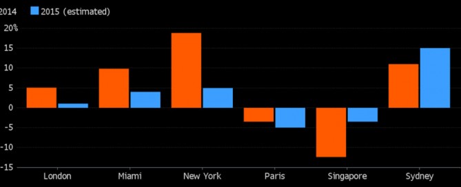 The Surge in U.S. Mansion Prices Is Now Over