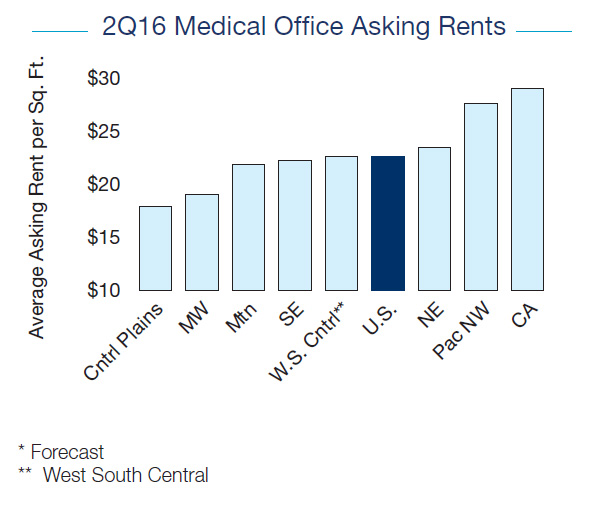 2Q16 Medical Office Asking Rents