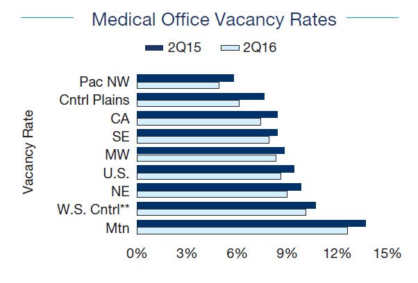 Medical Office Vacancy Rates