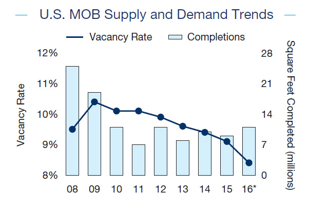 MOB Supply and Demand Trends