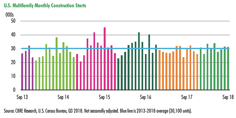 U.S. Multifamily Monthly Construction Starts