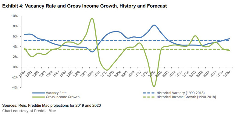 Vaccancy Rate and Gross Income Growth, History and Forecast